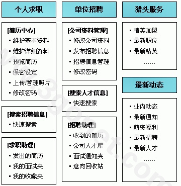 【人才招聘门户、人力资源网站建设方案】